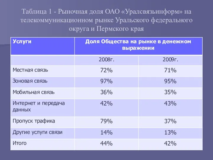 Таблица 1 - Рыночная доля ОАО «Уралсвязьинформ» на телекоммуникационном рынке Уральского федерального округа и Пермского края