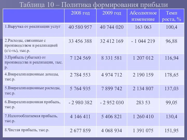 Таблица 10 – Политика формирования прибыли