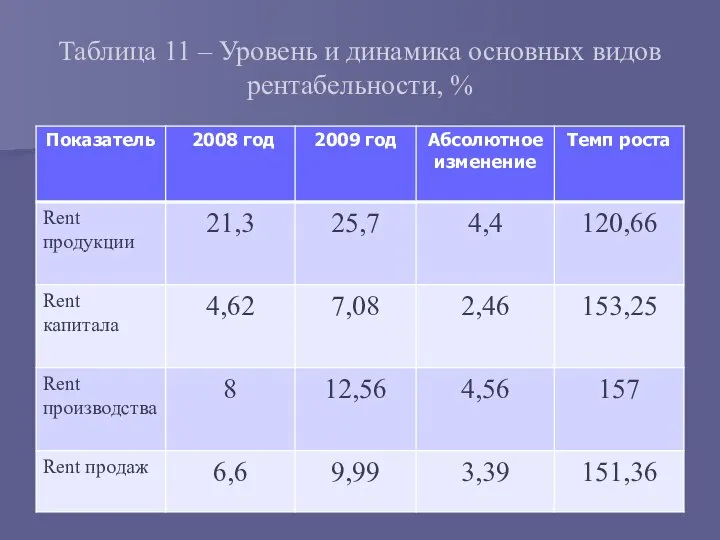 Таблица 11 – Уровень и динамика основных видов рентабельности, %