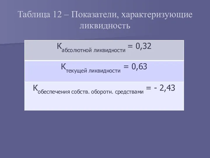 Таблица 12 – Показатели, характеризующие ликвидность