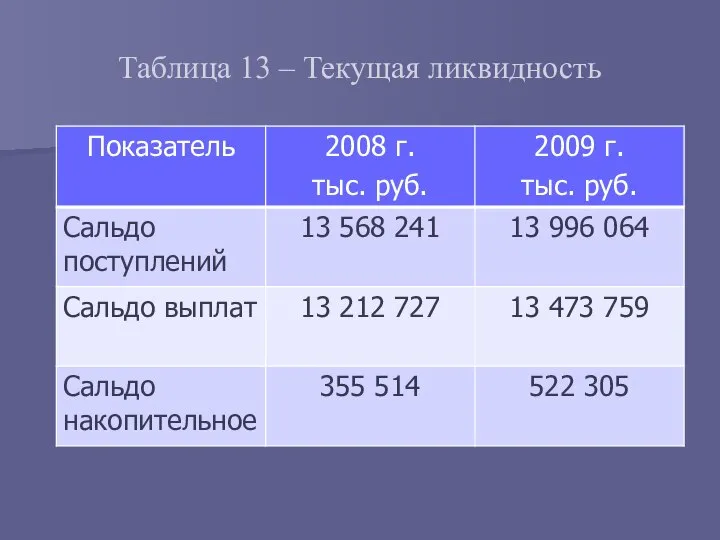 Таблица 13 – Текущая ликвидность