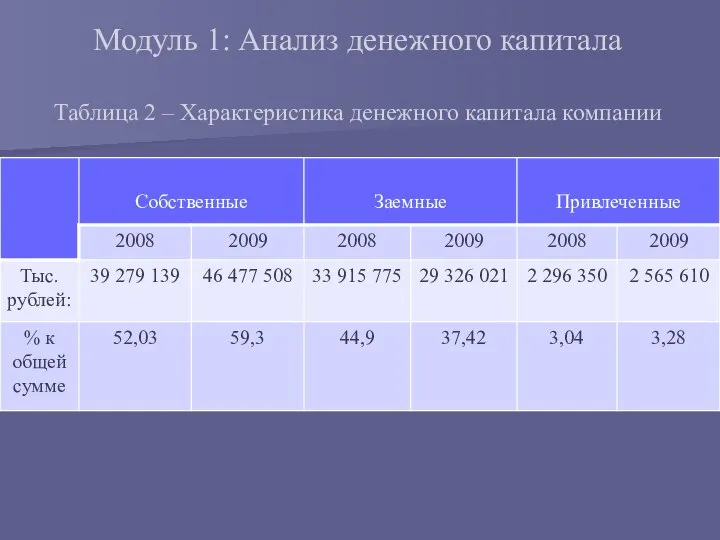 Модуль 1: Анализ денежного капитала Таблица 2 – Характеристика денежного капитала компании