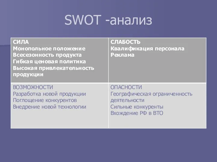 SWOT -анализ