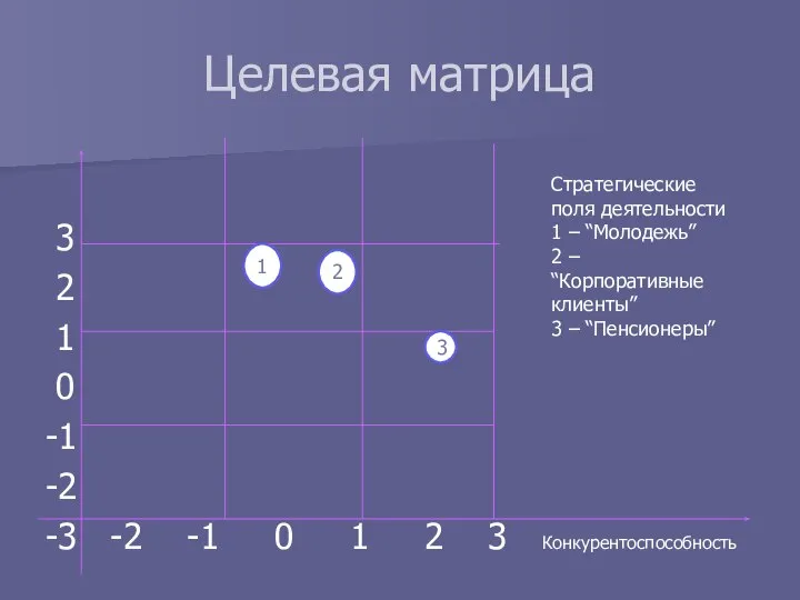 Целевая матрица 3 2 1 0 -1 -2 -3 -2 -1