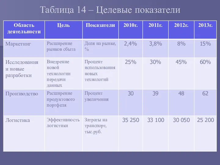 Таблица 14 – Целевые показатели