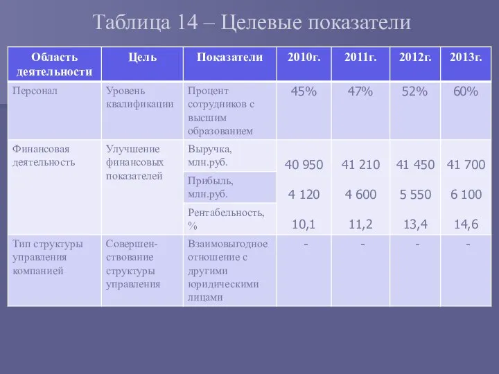 Таблица 14 – Целевые показатели