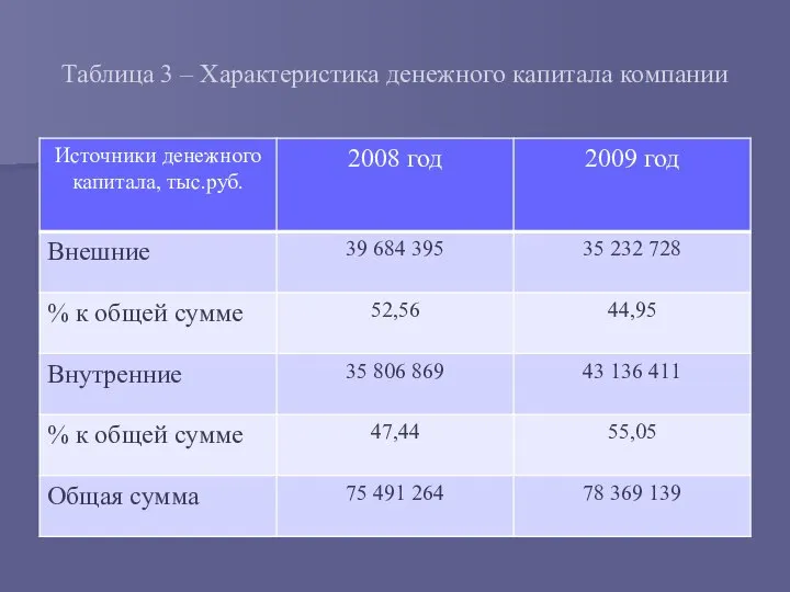 Таблица 3 – Характеристика денежного капитала компании