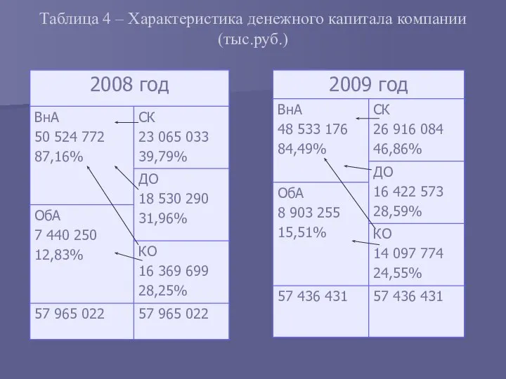 Таблица 4 – Характеристика денежного капитала компании (тыс.руб.)