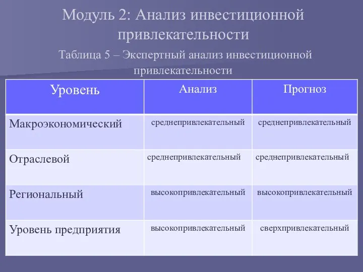 Модуль 2: Анализ инвестиционной привлекательности Таблица 5 – Экспертный анализ инвестиционной привлекательности