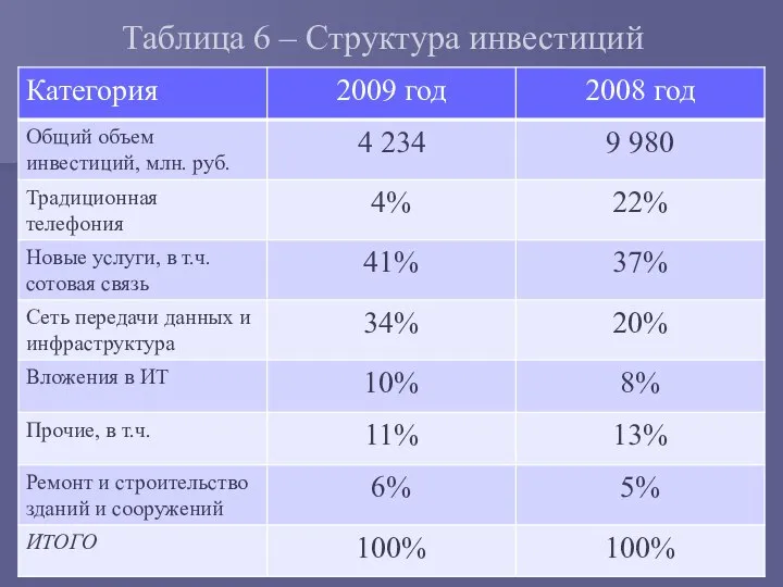 Таблица 6 – Структура инвестиций