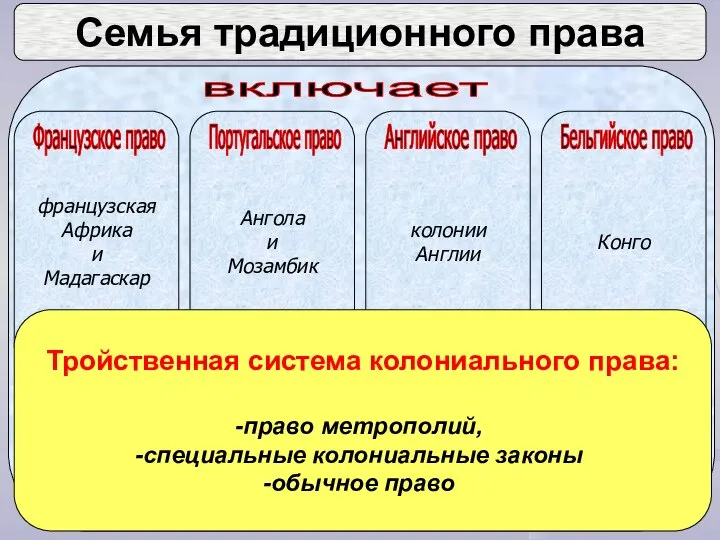 Семья традиционного права Тройственная система колониального права: право метрополий, специальные колониальные законы обычное право