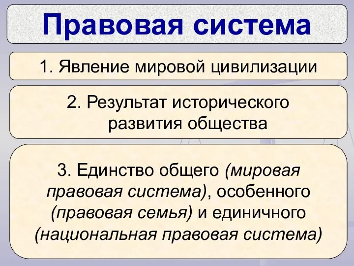 Правовая система 1. Явление мировой цивилизации 2. Результат исторического развития общества