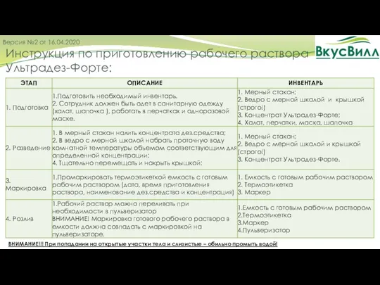 Инструкция по приготовлению рабочего раствора Ультрадез-Форте: ВНИМАНИЕ!!! При попадании на открытые