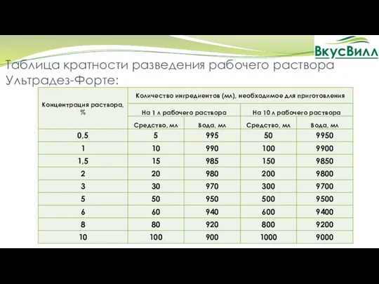 Таблица кратности разведения рабочего раствора Ультрадез-Форте: