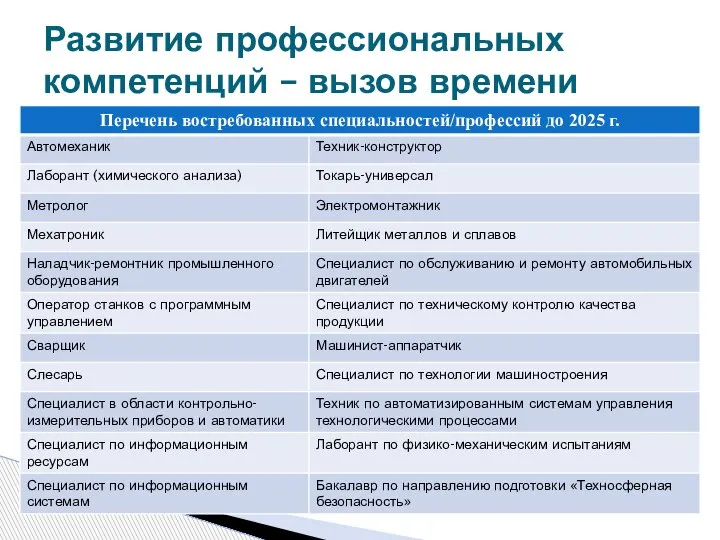 Развитие профессиональных компетенций – вызов времени