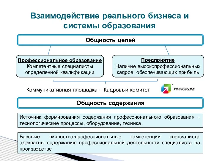 Общность целей Профессиональное образование Компетентные специалисты определенной квалификации Предприятие Наличие высокопрофессиональных