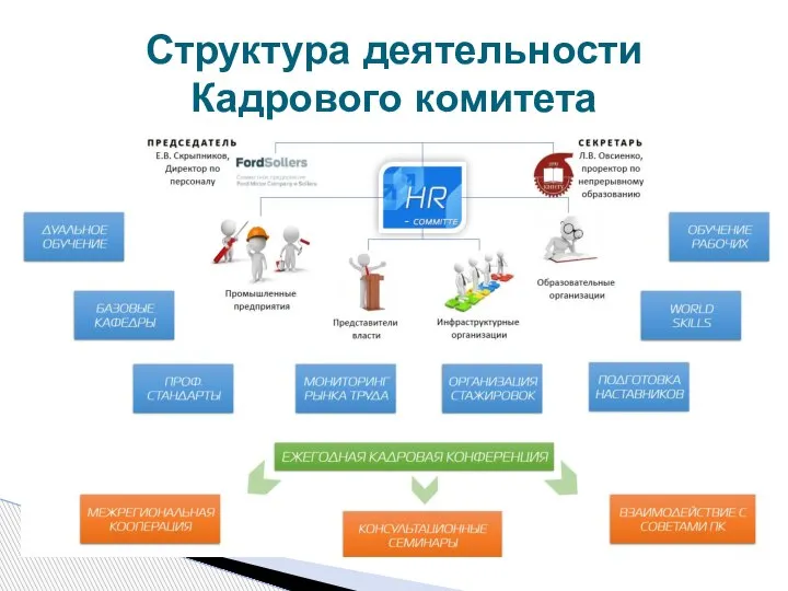 Структура деятельности Кадрового комитета