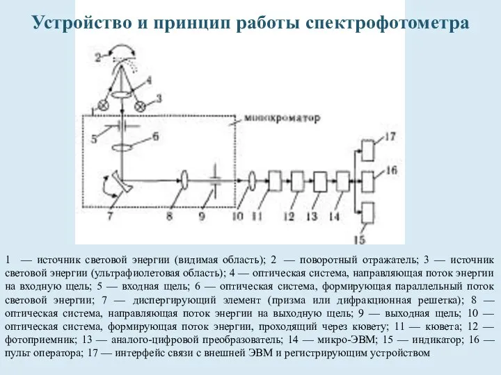 Устройство и принцип работы спектрофотометра