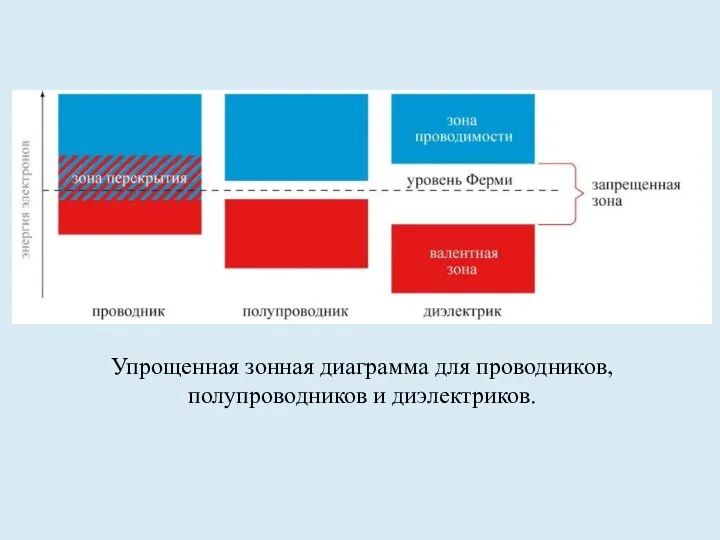 Упрощенная зонная диаграмма для проводников, полупроводников и диэлектриков.