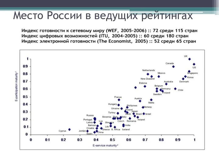 Место России в ведущих рейтингах