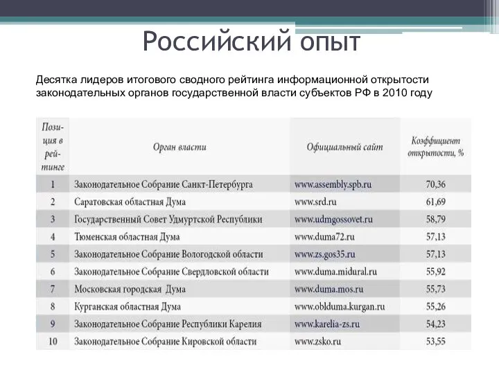 Российский опыт Десятка лидеров итогового сводного рейтинга информационной открытости законодательных органов