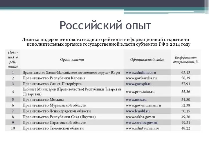 Российский опыт Десятка лидеров итогового сводного рейтинга информационной открытости исполнительных органов