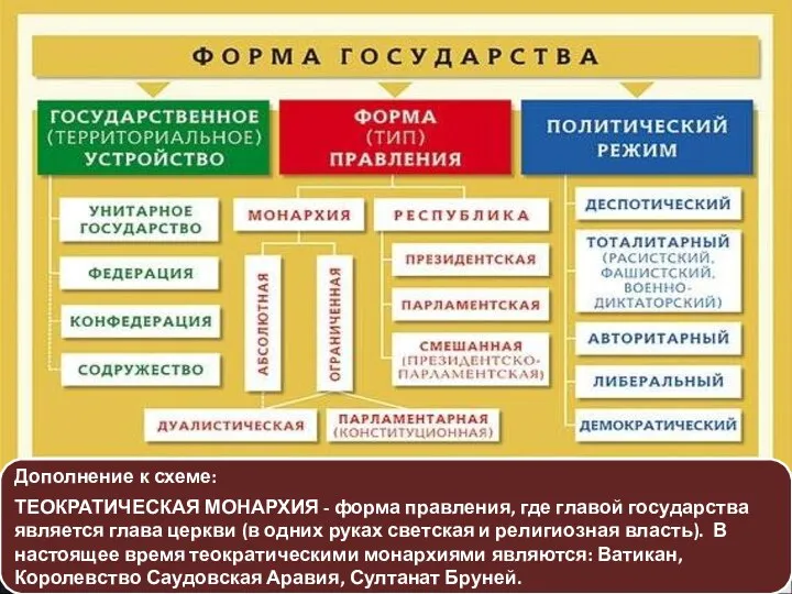 Дополнение к схеме: ТЕОКРАТИЧЕСКАЯ МОНАРХИЯ - форма правления, где главой государства