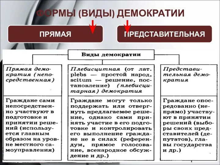 ФОРМЫ (ВИДЫ) ДЕМОКРАТИИ ПРЯМАЯ ПРЕДСТАВИТЕЛЬНАЯ народ непосредственно принимает решения (референдумы, законодательная