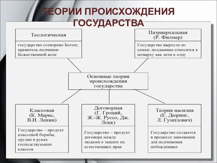 ТЕОРИИ ПРОИСХОЖДЕНИЯ ГОСУДАРСТВА