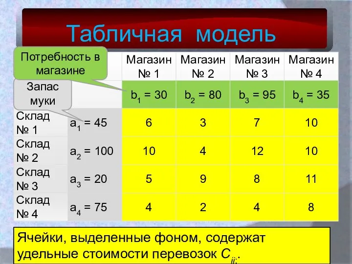 Табличная модель Ячейки, выделенные фоном, содержат удельные стоимости перевозок Cij;. Запас муки Потребность в магазине