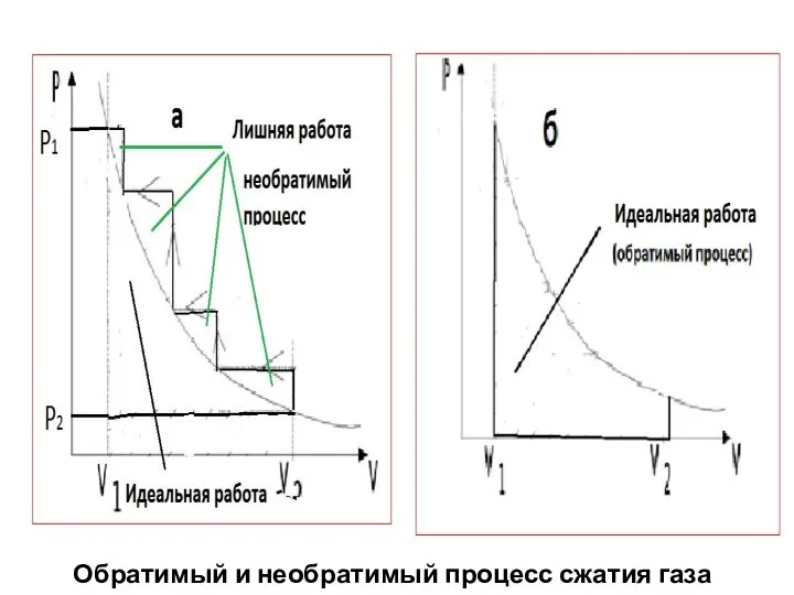 Обратимый и необратимый процесс сжатия газа