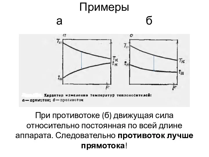 Примеры а б При противотоке (б) движущая сила относительно постоянная по