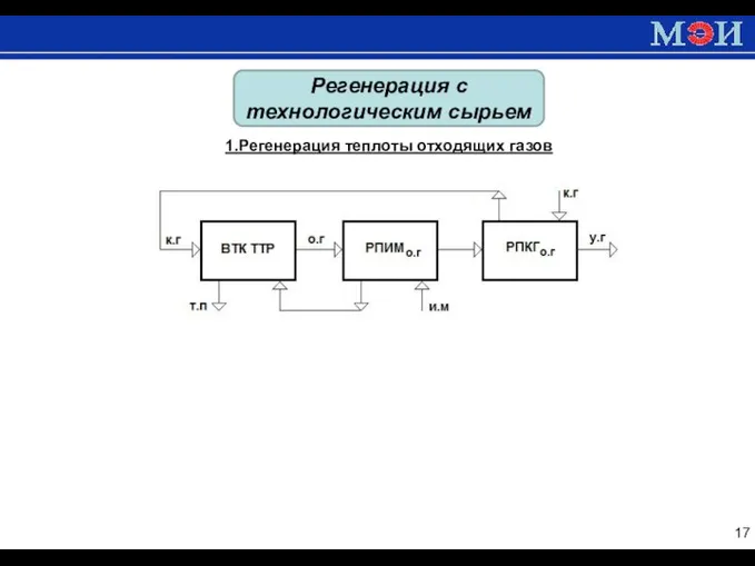 Регенерация с технологическим сырьем 1.Регенерация теплоты отходящих газов