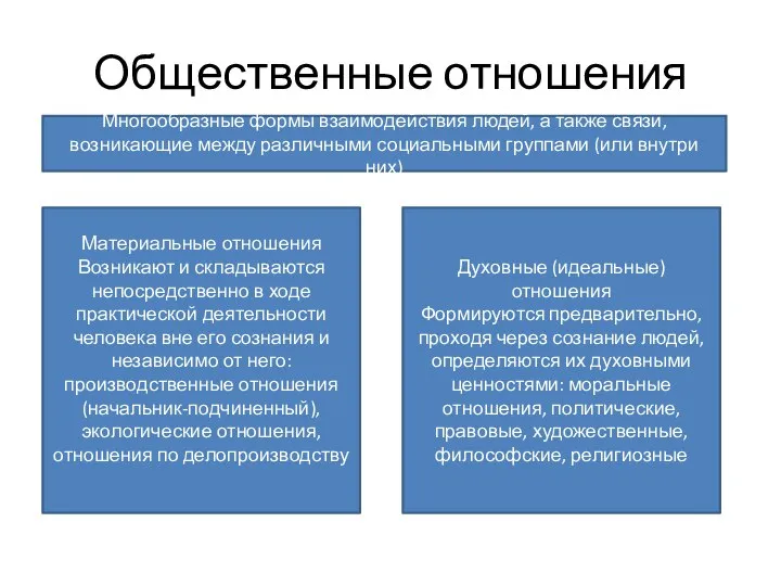 Общественные отношения Многообразные формы взаимодействия людей, а также связи, возникающие между