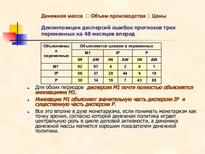 Декомпозиции дисперсий ошибок прогнозов трех переменных на 48 месяцев вперед Для