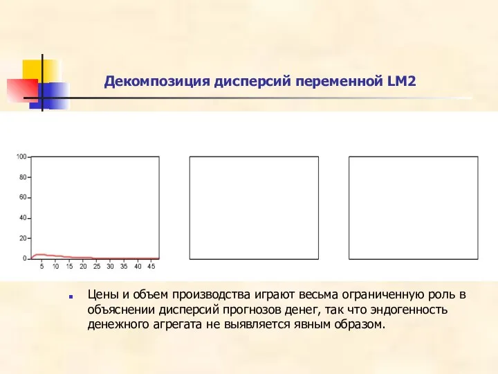 Декомпозиция дисперсий переменной LM2 Цены и объем производства играют весьма ограниченную