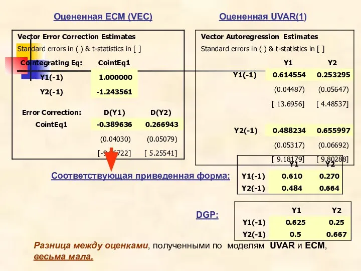 Оцененная UVAR(1) Оцененная ECM (VEC) Соответствующая приведенная форма: DGP: Разница между