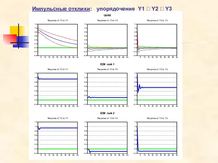 Импульсные отклики: упорядочение Y1 ? Y2 ? Y3