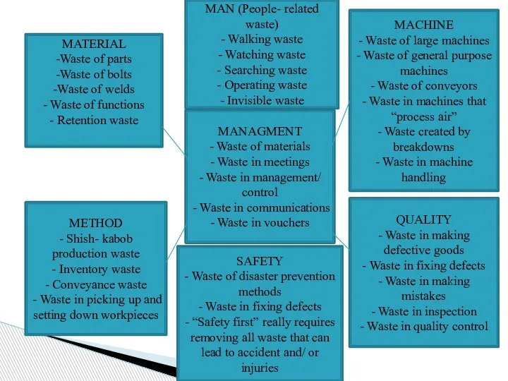 Material MATERIAL -Waste of parts -Waste of bolts -Waste of welds