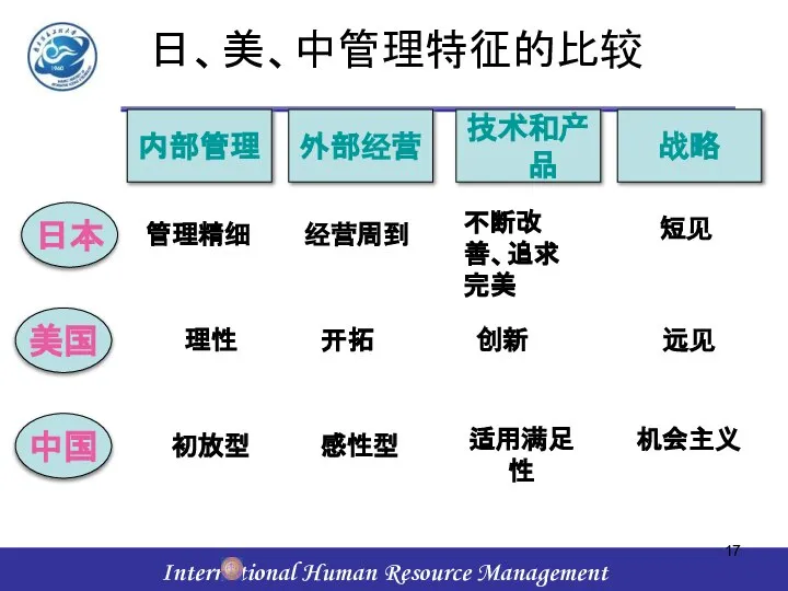 日、美、中管理特征的比较 管理精细 经营周到 不断改善、追求完美 短见 理性 开拓 创新 远见 初放型 感性型 适用满足性 机会主义