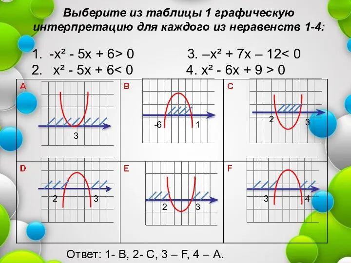 Выберите из таблицы 1 графическую интерпретацию для каждого из неравенств 1-4: