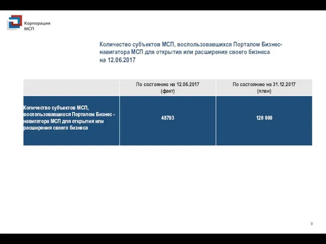 Количество субъектов МСП, воспользовавшихся Порталом Бизнес- навигатора МСП для открытия или