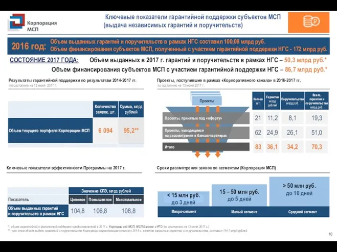 Объем финансирования субъектов МСП с участием гарантийной поддержки НГС – 86,7