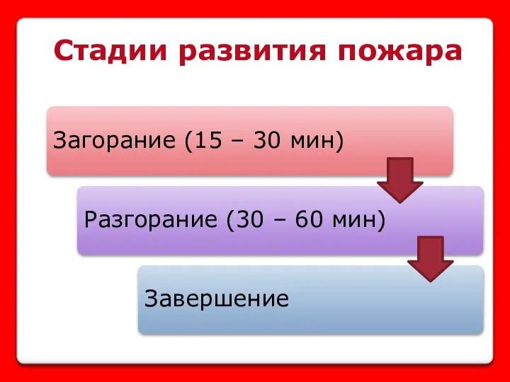 Стадии развития пожара