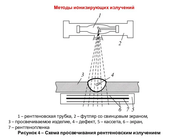 1 – рентгеновская трубка, 2 – футляр со свинцовым экраном, 3