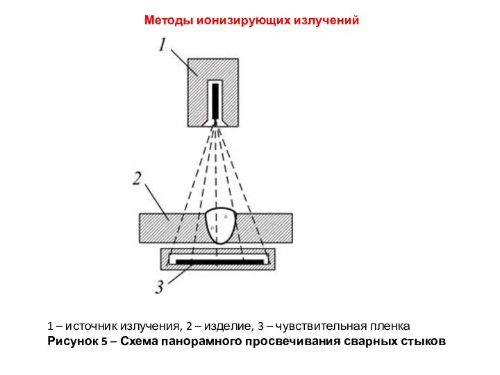 1 – источник излучения, 2 – изделие, 3 – чувствительная пленка