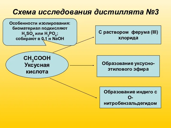 Схема исследования дистиллята №3 СН3СООН Уксусная кислота С раствором ферума (III)