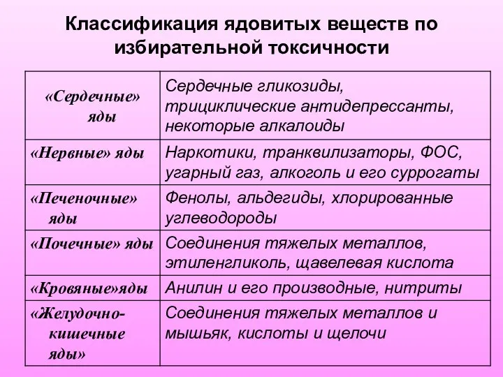 Классификация ядовитых веществ по избирательной токсичности