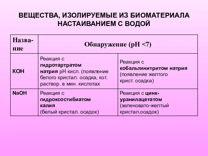 ВЕЩЕСТВА, ИЗОЛИРУЕМЫЕ ИЗ БИОМАТЕРИАЛА НАСТАИВАНИЕМ С ВОДОЙ