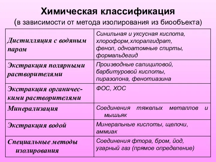 Химическая классификация (в зависимости от метода изолирования из биообъекта)